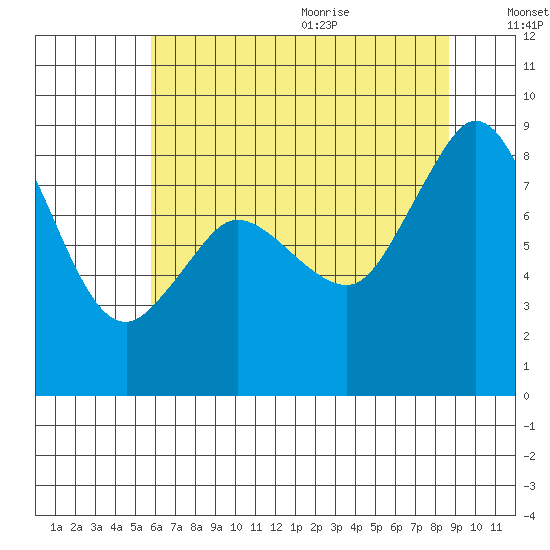 Bush Point tide chart for Thursday, August 4, 2022