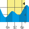 Bush Point tide chart for Thursday, August 4, 2022