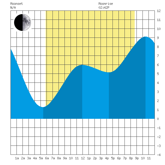 Bush Point tide chart for Friday, August 5, 2022