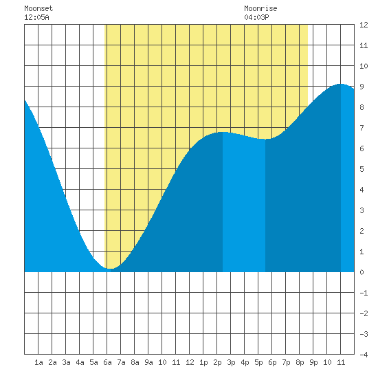 Bush Point tide chart for Saturday, August 6, 2022