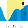 Bush Point tide chart for Saturday, August 6, 2022