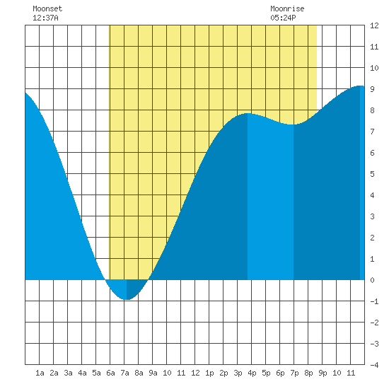 Bush Point tide chart for Sunday, August 7, 2022