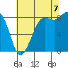 Bush Point tide chart for Sunday, August 7, 2022