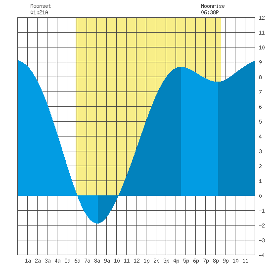 Bush Point tide chart for Monday, August 8, 2022