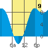 Bush Point tide chart for Tuesday, August 9, 2022