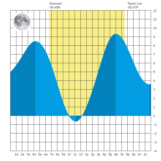 Bush Point tide chart for Saturday, September 10, 2022
