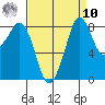 Bush Point tide chart for Saturday, September 10, 2022