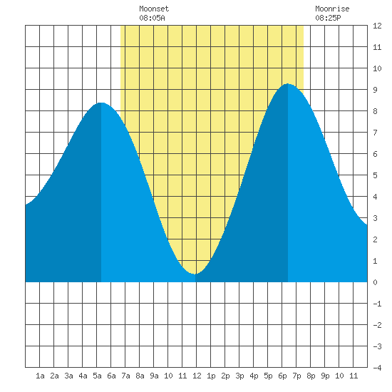 Bush Point tide chart for Sunday, September 11, 2022