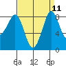 Bush Point tide chart for Sunday, September 11, 2022
