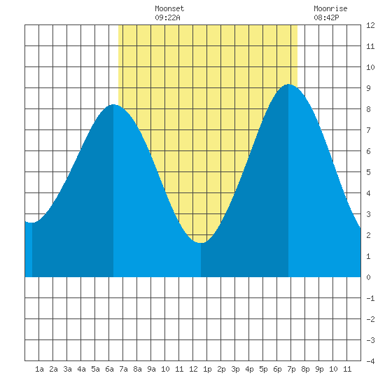 Bush Point tide chart for Monday, September 12, 2022