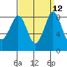 Bush Point tide chart for Monday, September 12, 2022