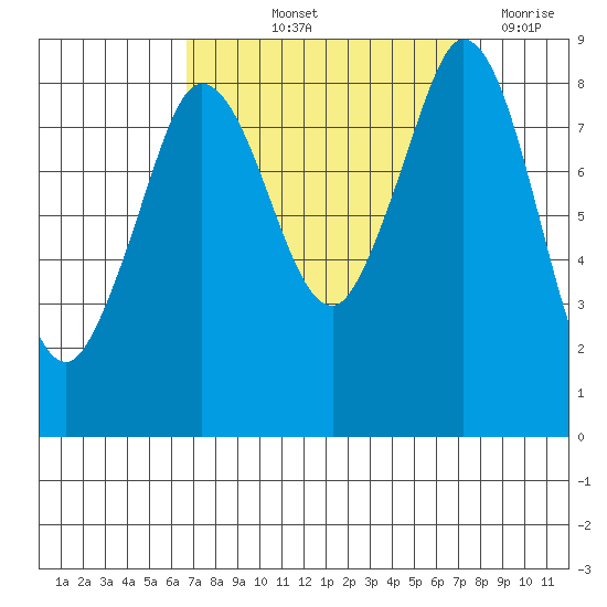Bush Point tide chart for Tuesday, September 13, 2022
