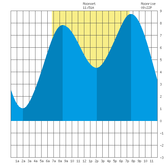 Bush Point tide chart for Wednesday, September 14, 2022