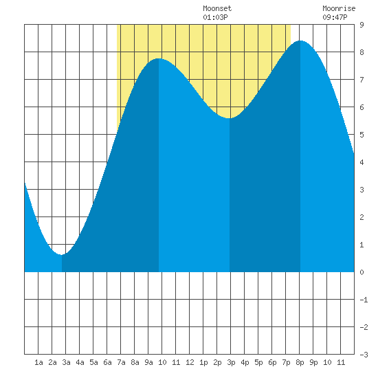Bush Point tide chart for Thursday, September 15, 2022