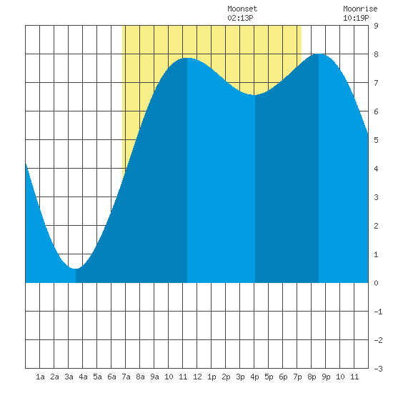 Bush Point tide chart for Friday, September 16, 2022