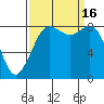 Bush Point tide chart for Friday, September 16, 2022
