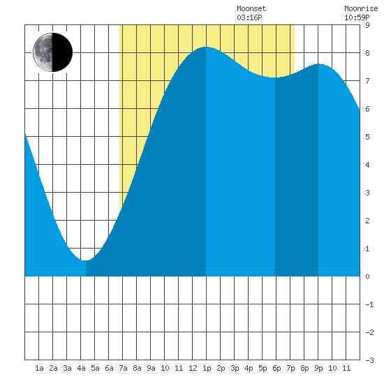 Bush Point tide chart for Saturday, September 17, 2022