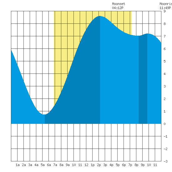 Bush Point tide chart for Sunday, September 18, 2022