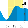 Bush Point tide chart for Sunday, September 18, 2022