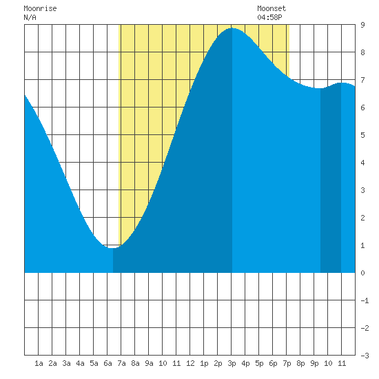 Bush Point tide chart for Monday, September 19, 2022
