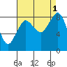 Bush Point tide chart for Thursday, September 1, 2022