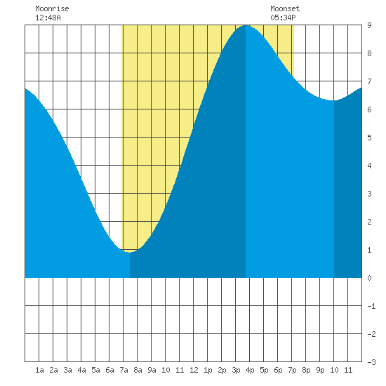 Bush Point tide chart for Tuesday, September 20, 2022