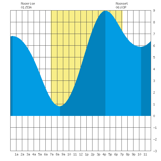 Bush Point tide chart for Wednesday, September 21, 2022
