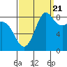 Bush Point tide chart for Wednesday, September 21, 2022