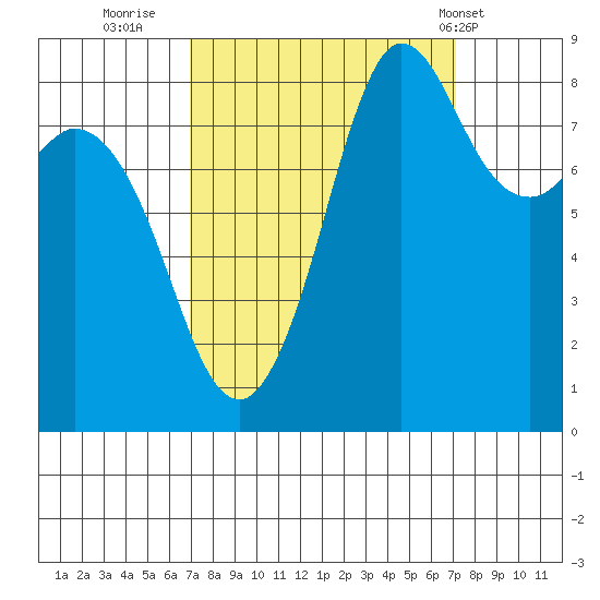 Bush Point tide chart for Thursday, September 22, 2022