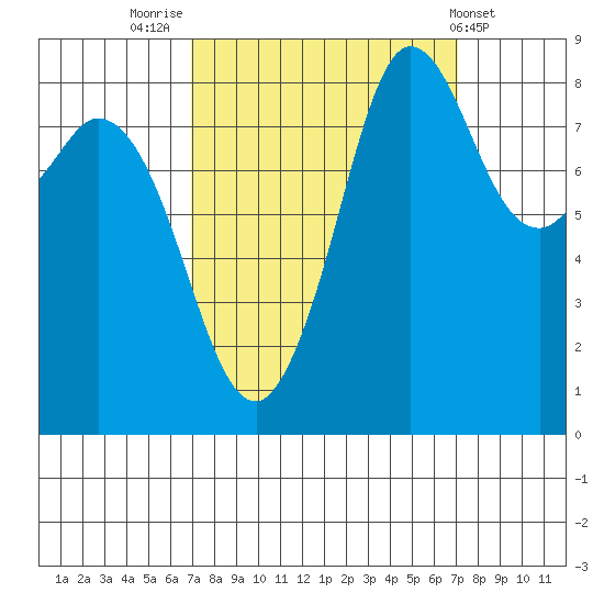 Bush Point tide chart for Friday, September 23, 2022