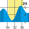Bush Point tide chart for Friday, September 23, 2022