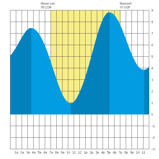 Bush Point tide chart for Saturday, September 24, 2022