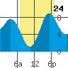 Bush Point tide chart for Saturday, September 24, 2022