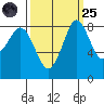 Bush Point tide chart for Sunday, September 25, 2022