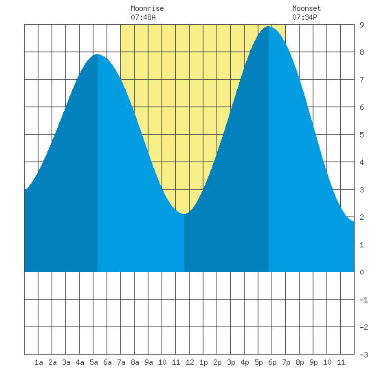 Bush Point tide chart for Monday, September 26, 2022