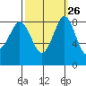 Bush Point tide chart for Monday, September 26, 2022