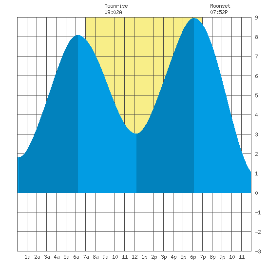 Bush Point tide chart for Tuesday, September 27, 2022