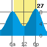 Bush Point tide chart for Tuesday, September 27, 2022