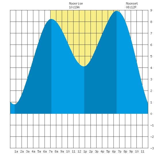 Bush Point tide chart for Wednesday, September 28, 2022