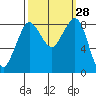 Bush Point tide chart for Wednesday, September 28, 2022
