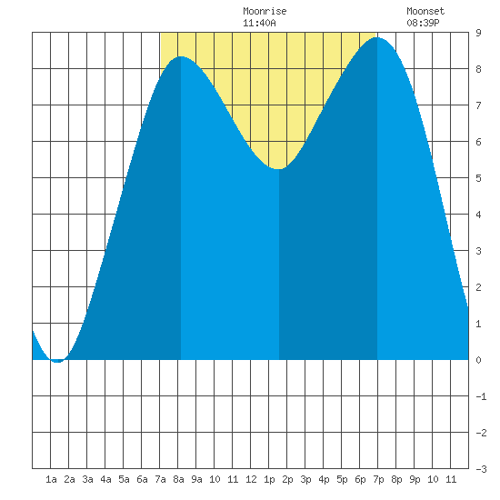 Bush Point tide chart for Thursday, September 29, 2022