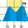 Bush Point tide chart for Thursday, September 29, 2022