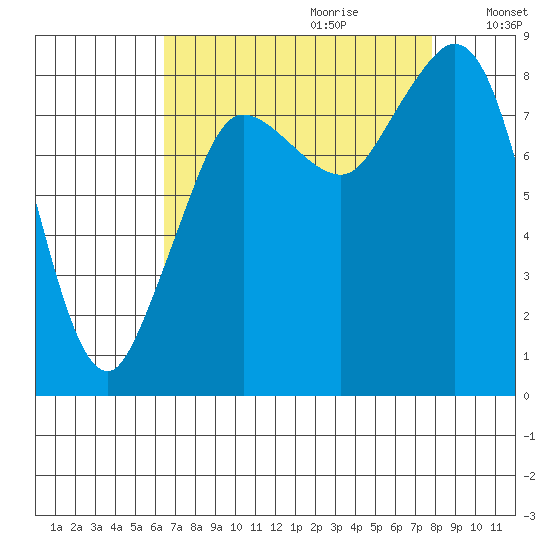 Bush Point tide chart for Friday, September 2, 2022