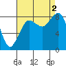 Bush Point tide chart for Friday, September 2, 2022
