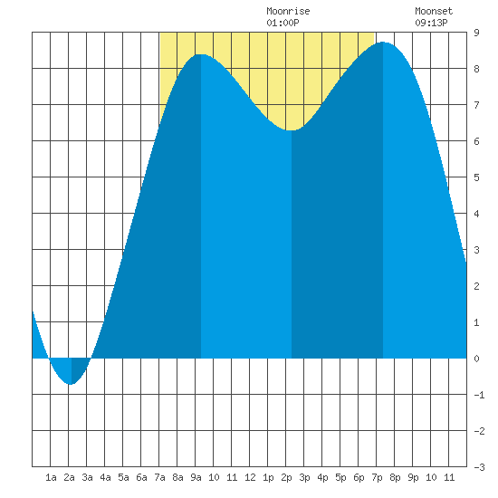 Bush Point tide chart for Friday, September 30, 2022