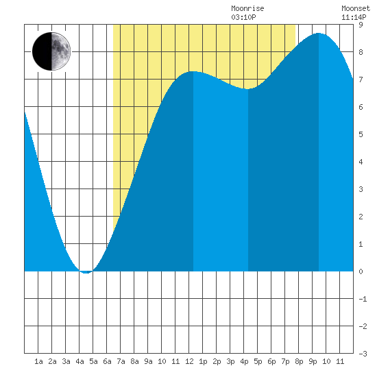 Bush Point tide chart for Saturday, September 3, 2022