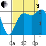 Bush Point tide chart for Saturday, September 3, 2022