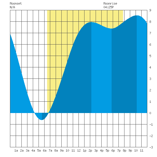 Bush Point tide chart for Sunday, September 4, 2022