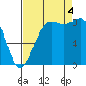 Bush Point tide chart for Sunday, September 4, 2022