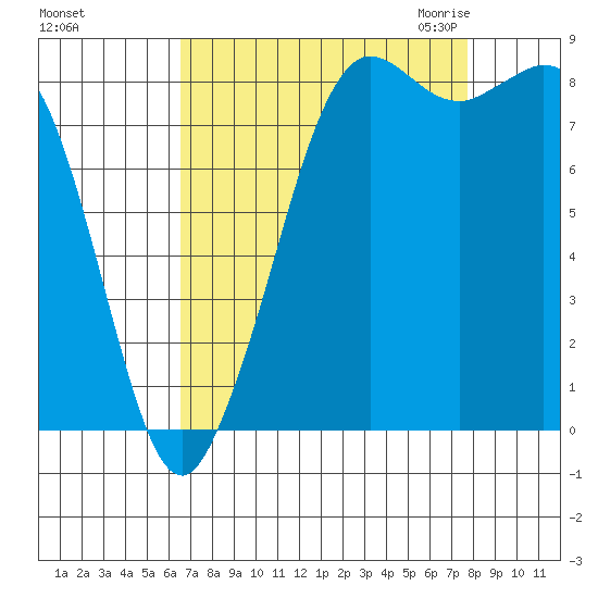 Bush Point tide chart for Monday, September 5, 2022